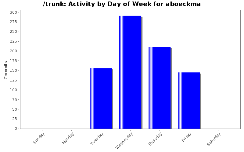 Activity by Day of Week for aboeckma