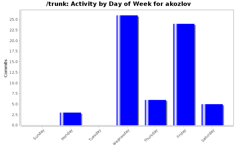 Activity by Day of Week for akozlov