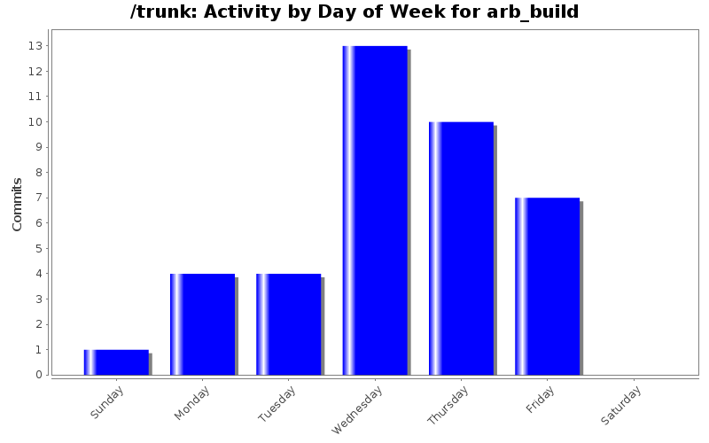 Activity by Day of Week for arb_build