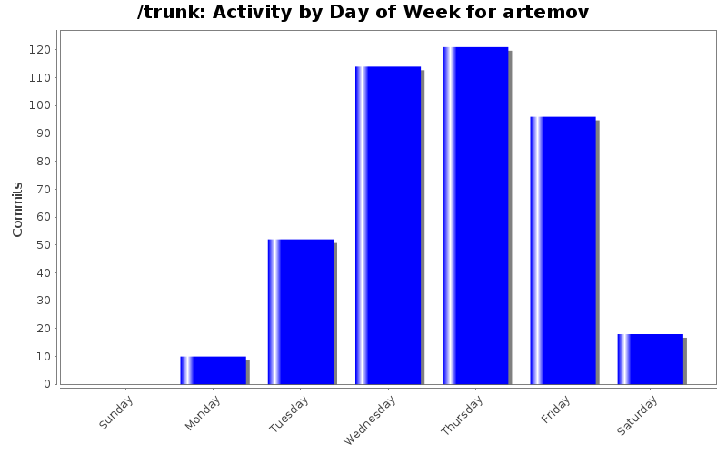 Activity by Day of Week for artemov