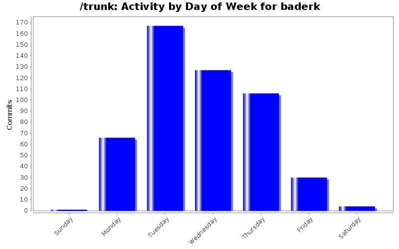 Activity by Day of Week for baderk