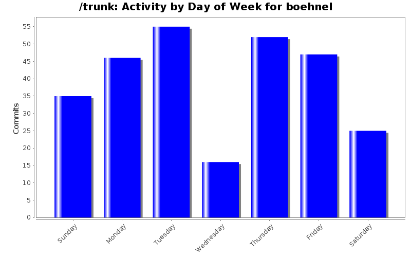 Activity by Day of Week for boehnel