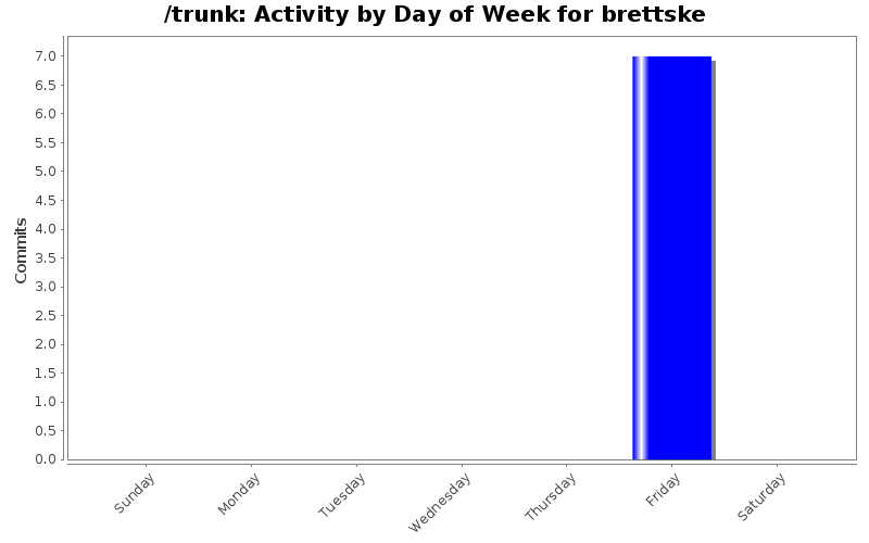 Activity by Day of Week for brettske
