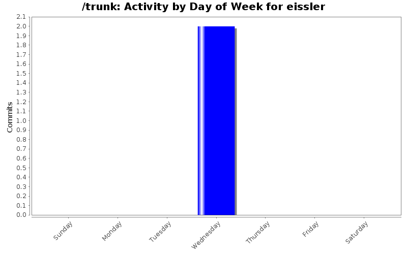 Activity by Day of Week for eissler