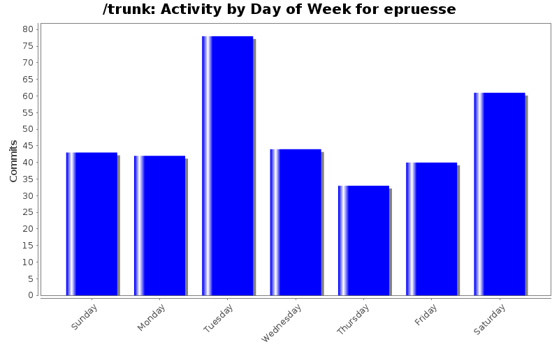Activity by Day of Week for epruesse