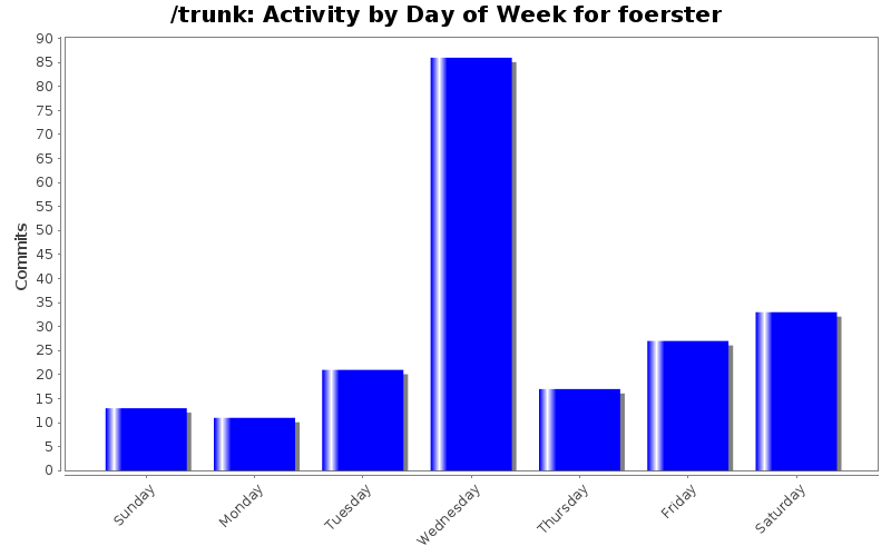 Activity by Day of Week for foerster