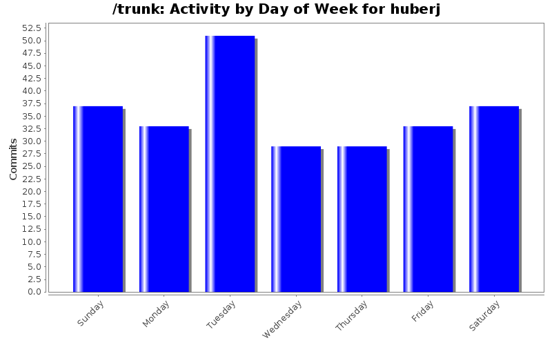 Activity by Day of Week for huberj