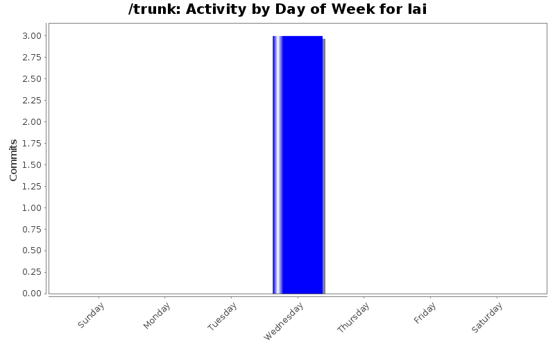 Activity by Day of Week for lai