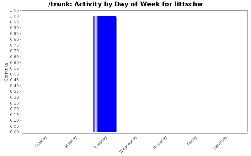 Activity by Day of Week for littschw