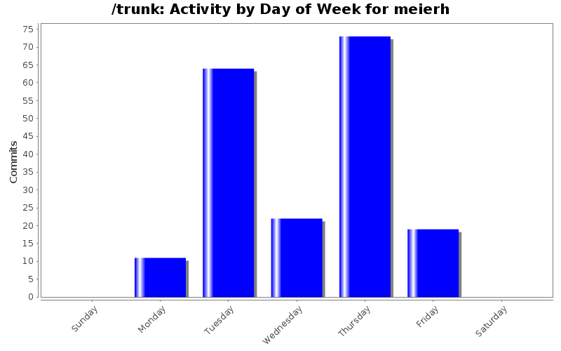 Activity by Day of Week for meierh