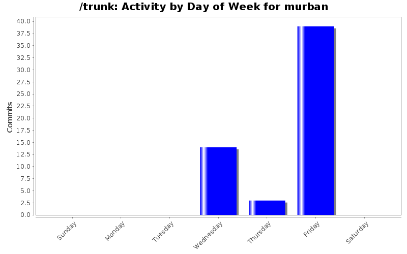 Activity by Day of Week for murban