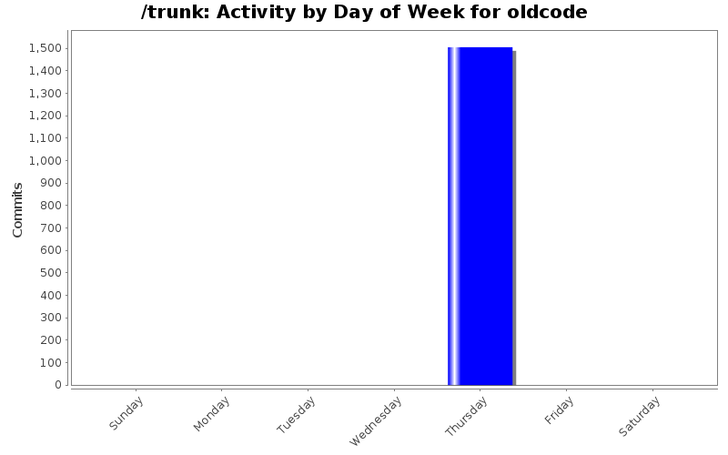 Activity by Day of Week for oldcode