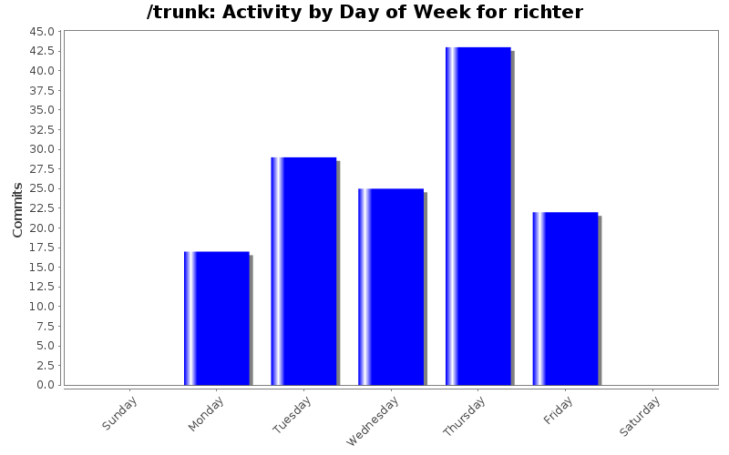 Activity by Day of Week for richter
