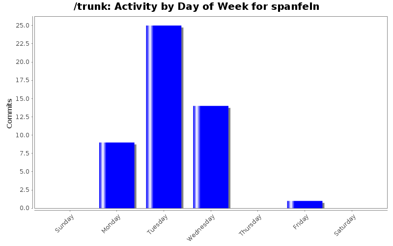 Activity by Day of Week for spanfeln