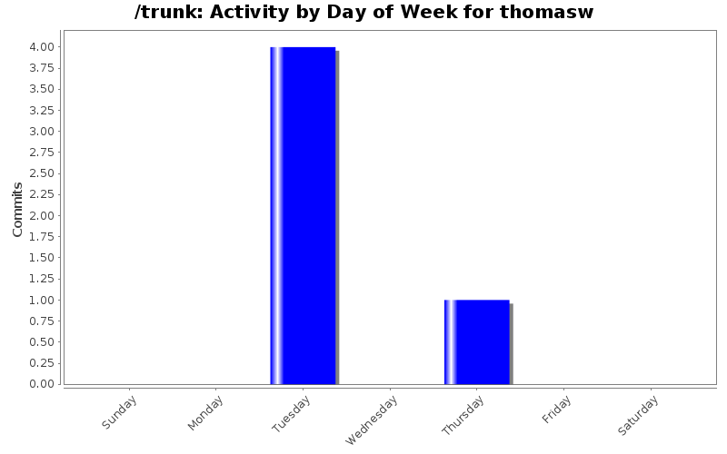 Activity by Day of Week for thomasw