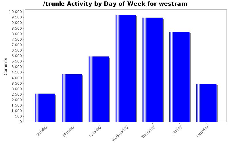 Activity by Day of Week for westram