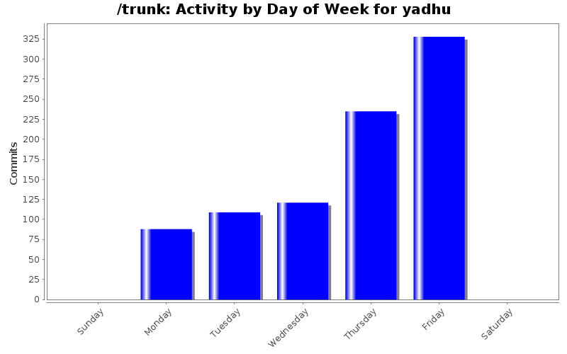 Activity by Day of Week for yadhu