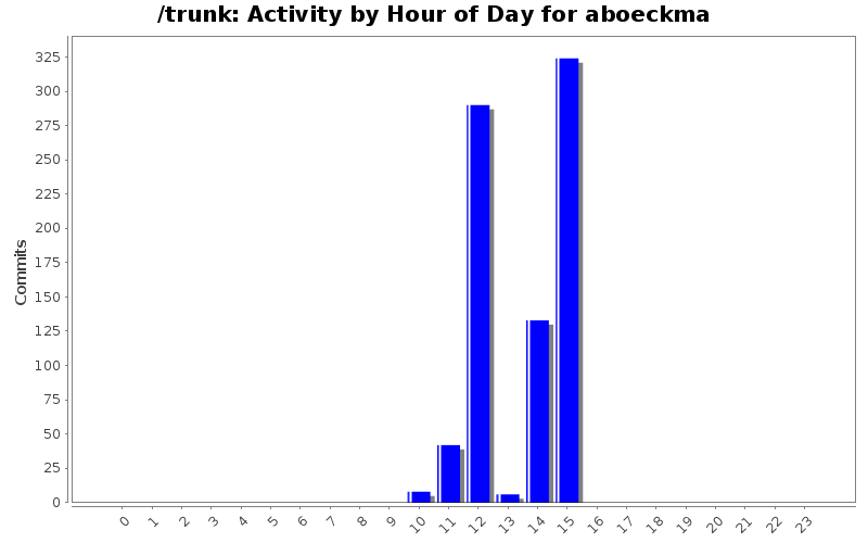 Activity by Hour of Day for aboeckma