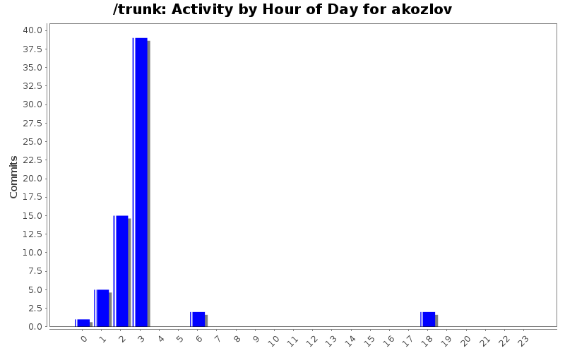Activity by Hour of Day for akozlov