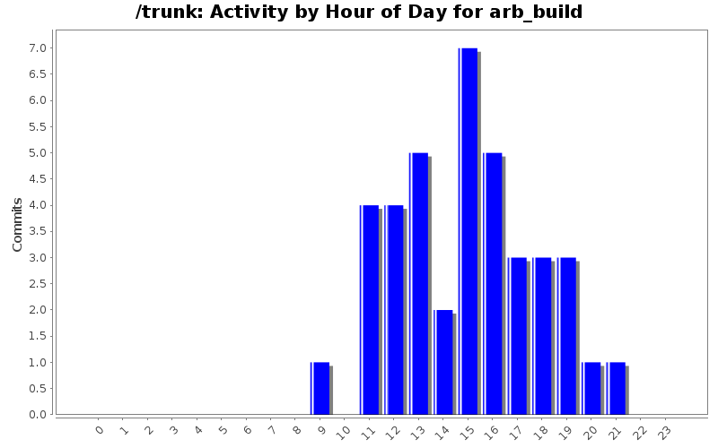 Activity by Hour of Day for arb_build