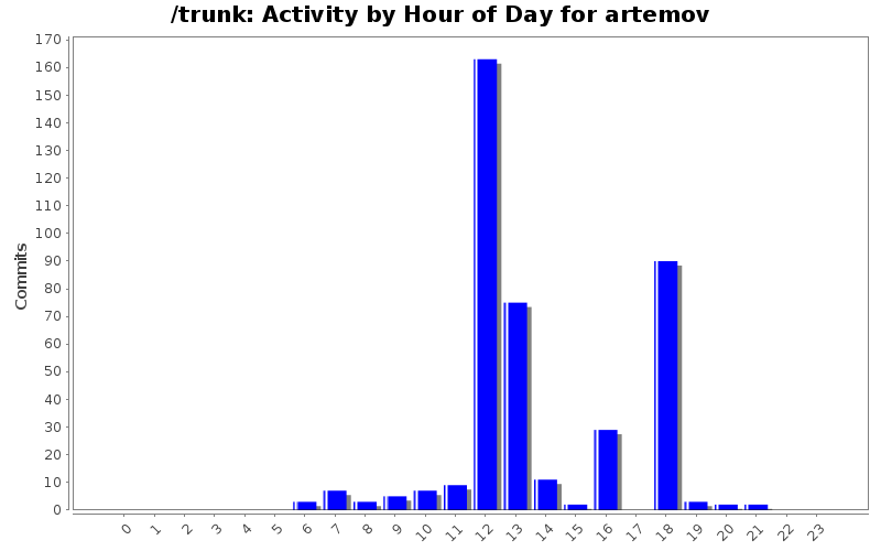 Activity by Hour of Day for artemov
