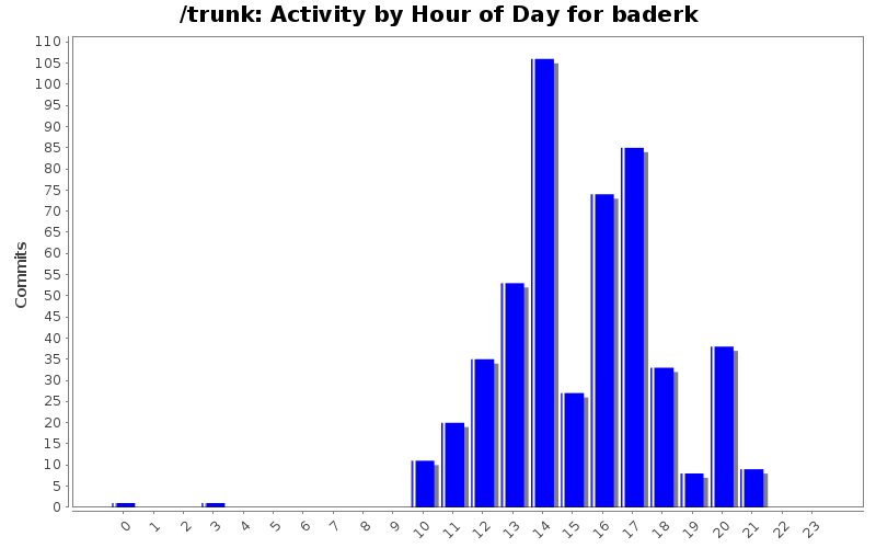 Activity by Hour of Day for baderk