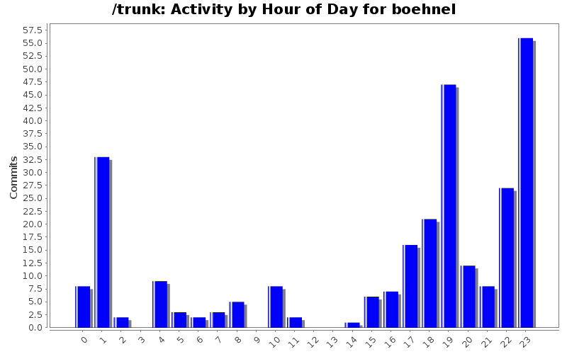 Activity by Hour of Day for boehnel