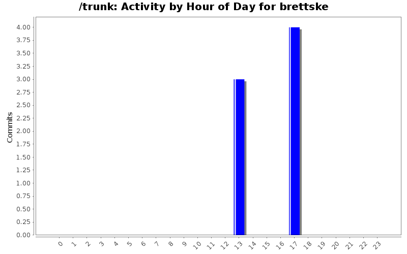 Activity by Hour of Day for brettske