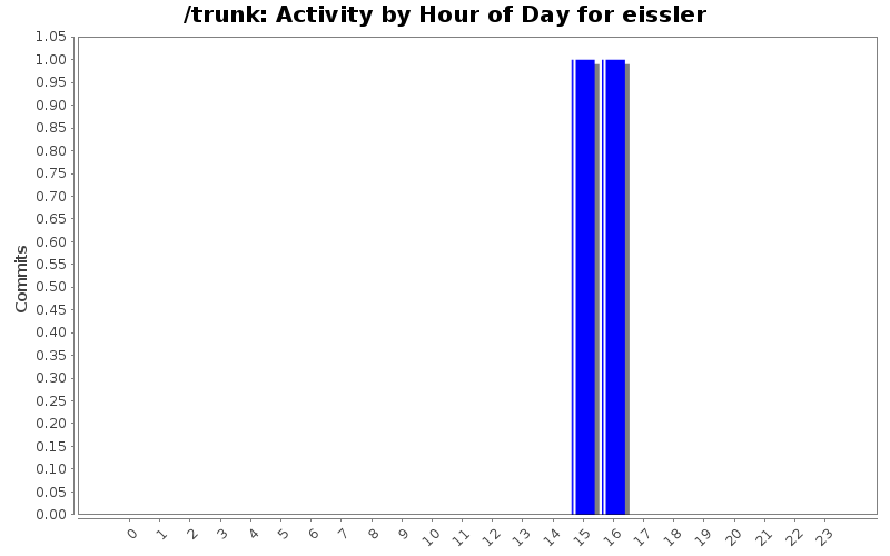 Activity by Hour of Day for eissler