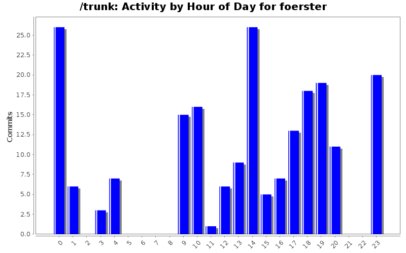 Activity by Hour of Day for foerster