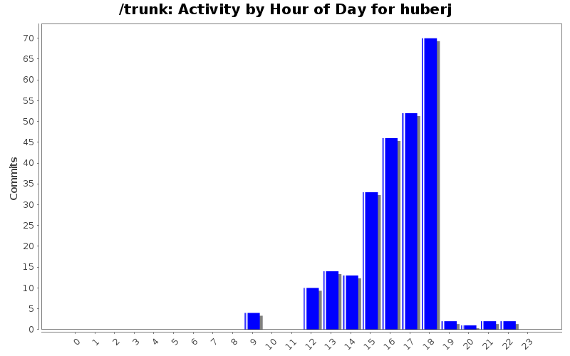 Activity by Hour of Day for huberj