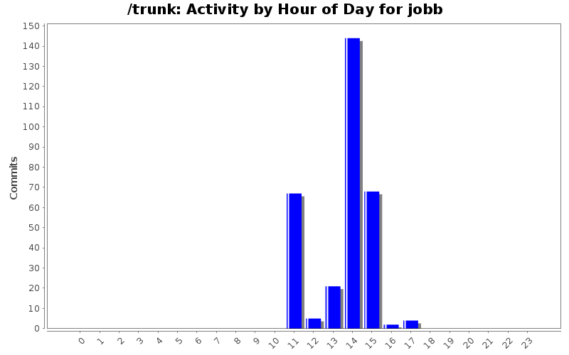 Activity by Hour of Day for jobb