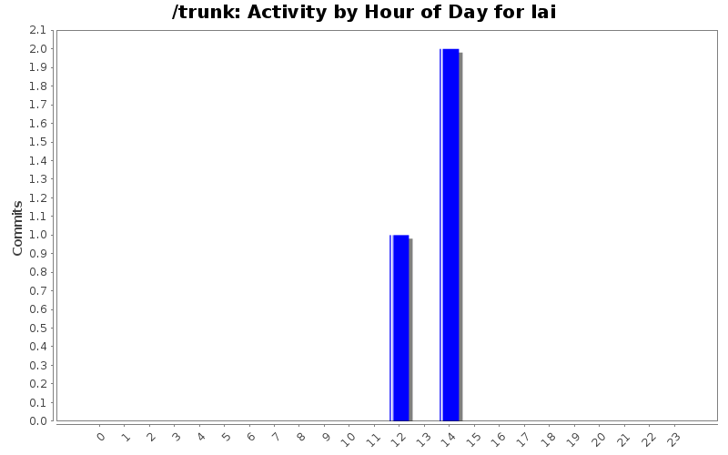 Activity by Hour of Day for lai