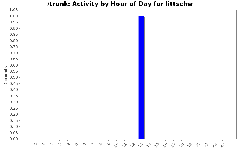 Activity by Hour of Day for littschw