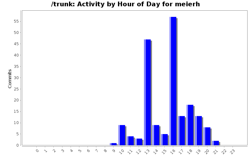 Activity by Hour of Day for meierh