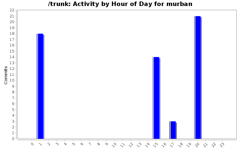 Activity by Hour of Day for murban