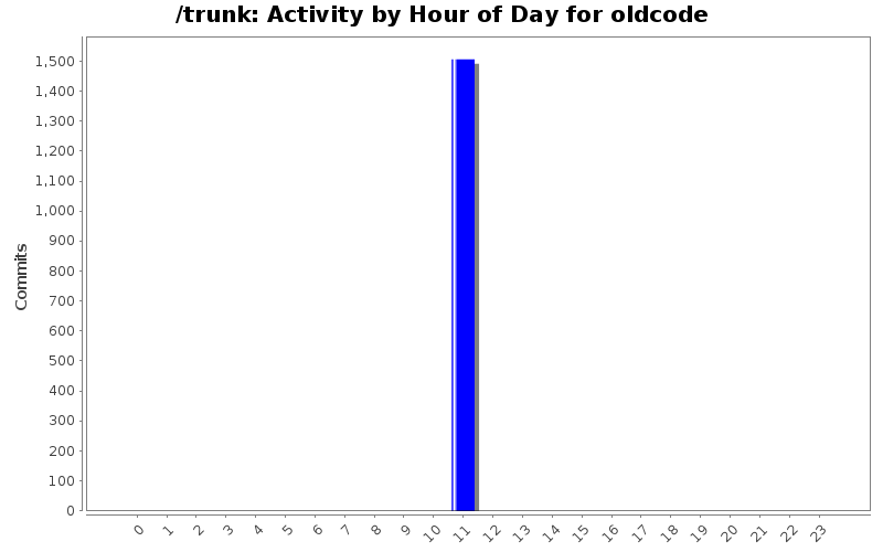 Activity by Hour of Day for oldcode
