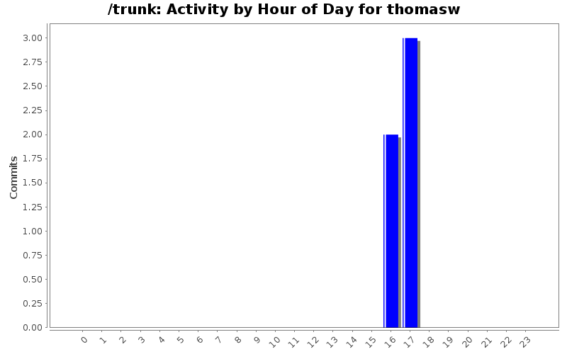 Activity by Hour of Day for thomasw