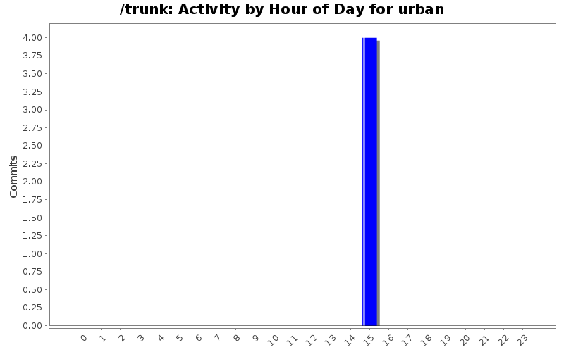 Activity by Hour of Day for urban