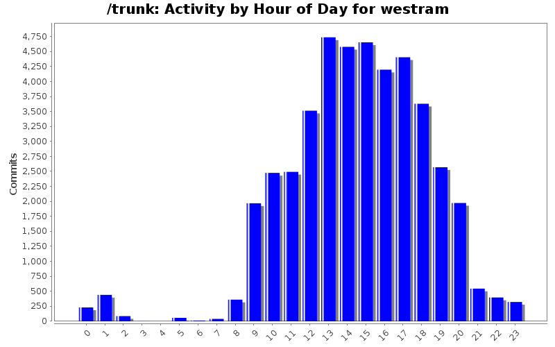 Activity by Hour of Day for westram