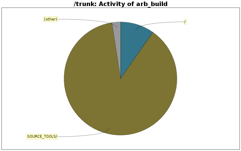 Activity of arb_build