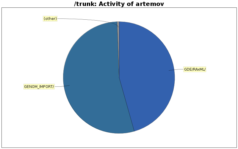 Activity of artemov