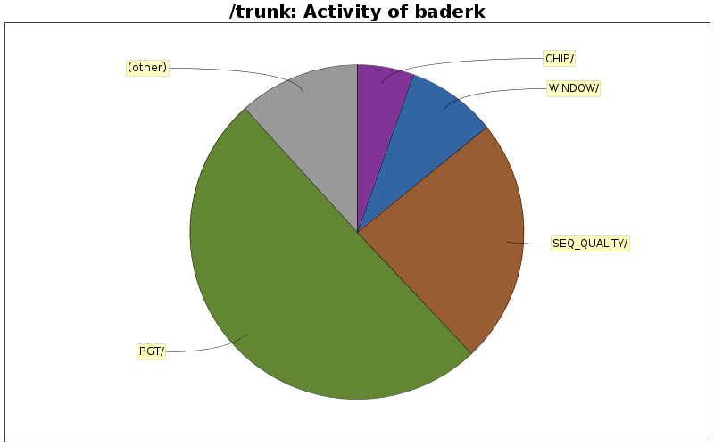 Activity of baderk