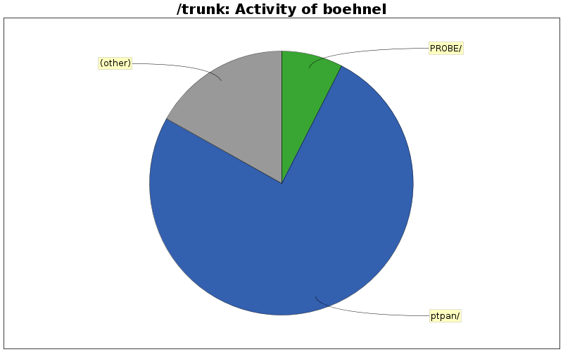 Activity of boehnel