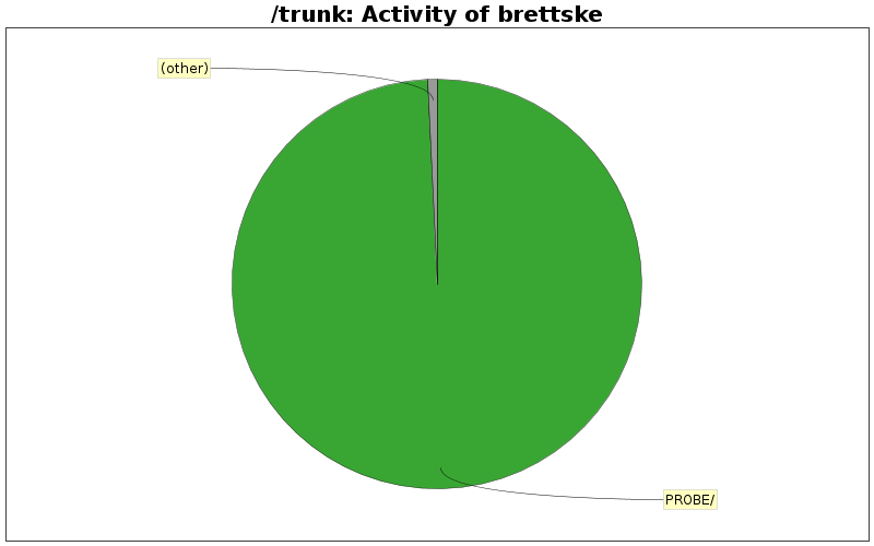 Activity of brettske
