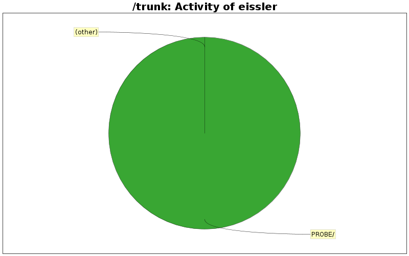 Activity of eissler