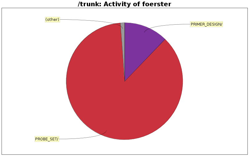 Activity of foerster
