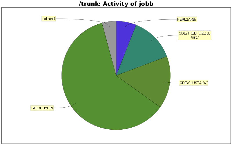 Activity of jobb