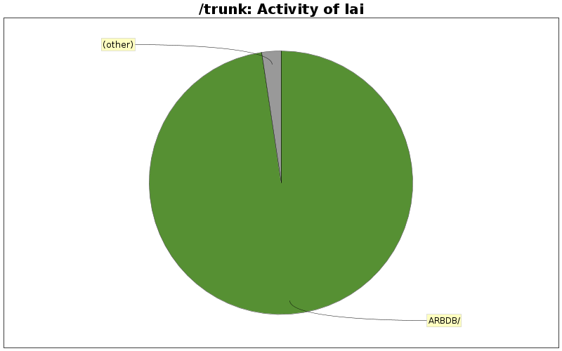 Activity of lai