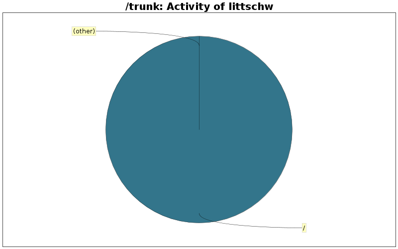 Activity of littschw